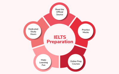 IELTS Preparation
